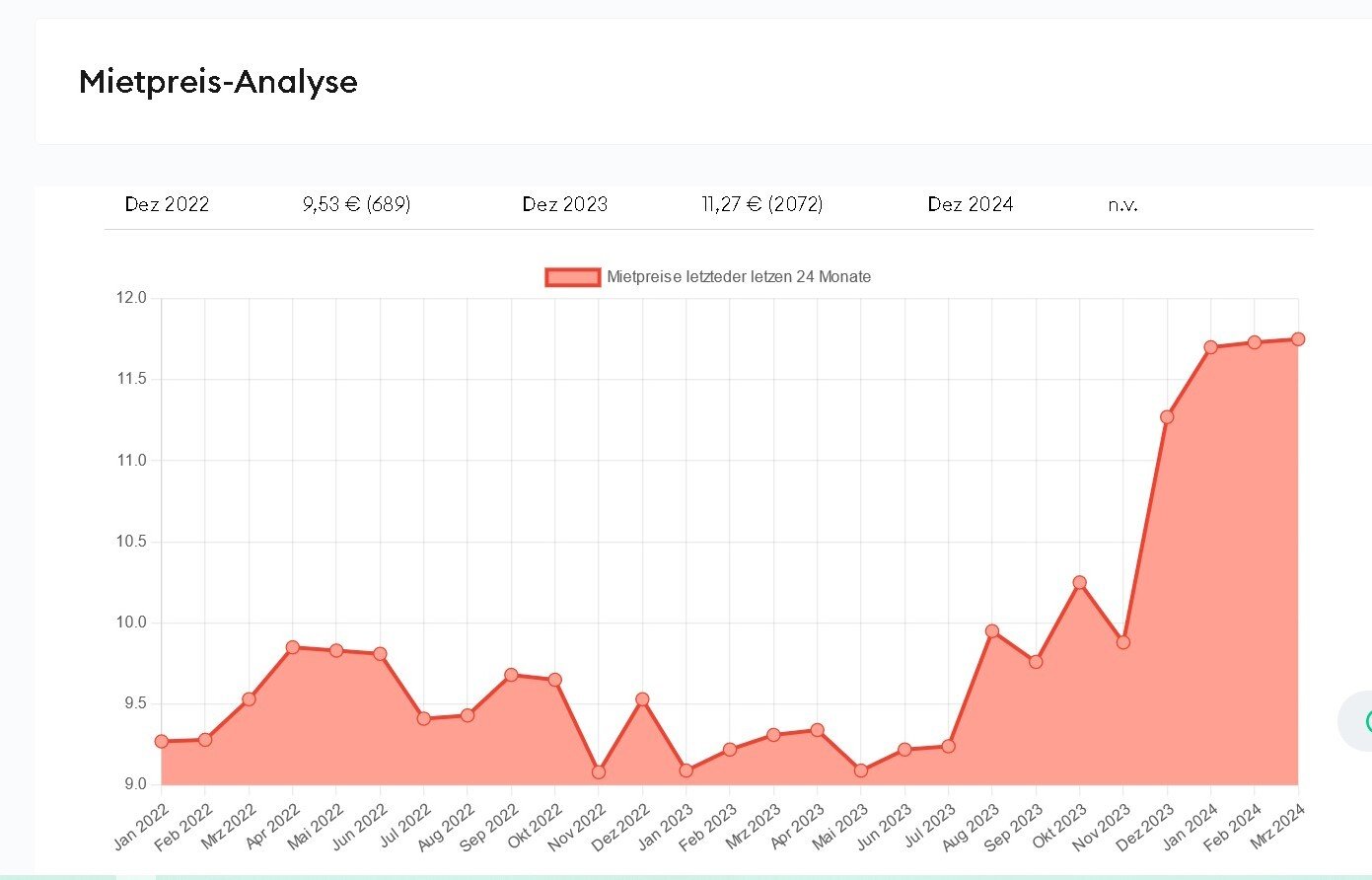 Mietpreisanalyse 01219 Dresden Quelle: Smartmiete